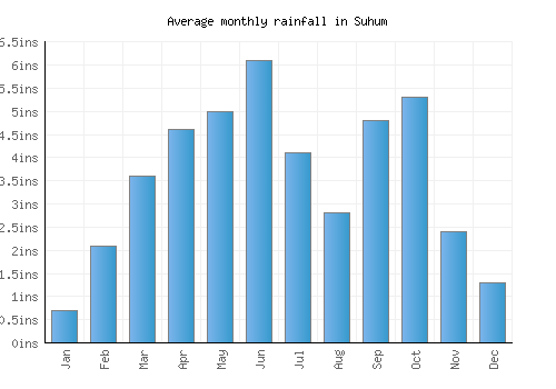 Suhum monthly rainfall chart (inches)