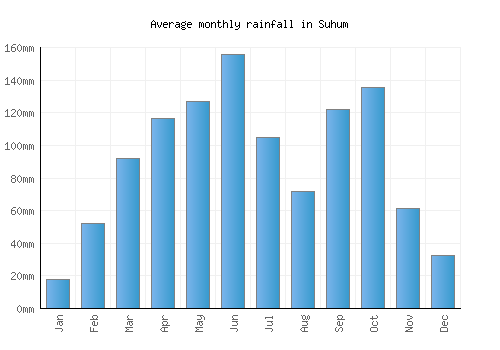 Suhum monthly rainfall chart (mm)