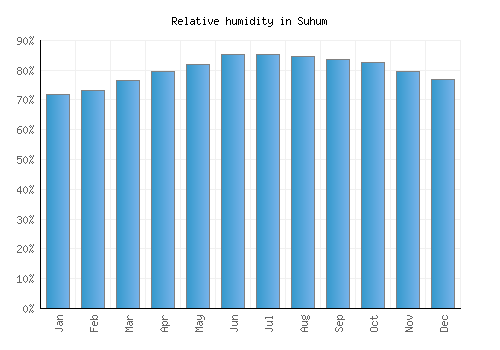 Suhum relative humidity averages