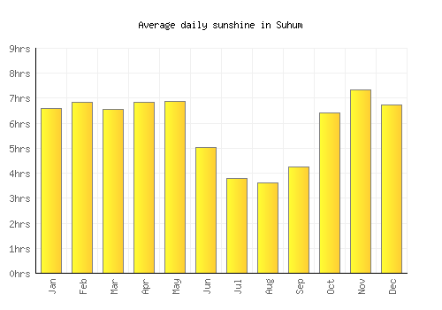 Suhum average daily sunshine chart