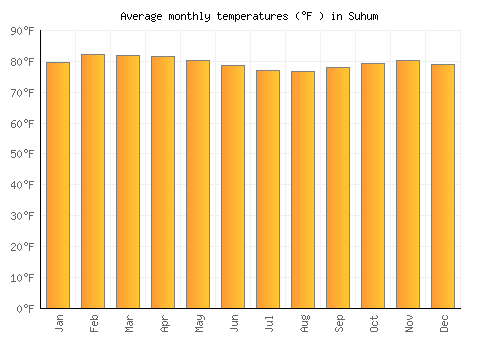 Suhum average temperature chart (Fahrenheit)