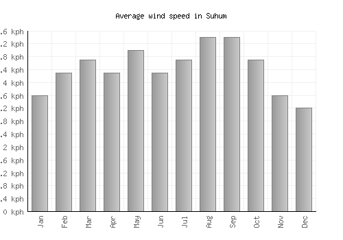 Suhum average winspeed by month (km/h)