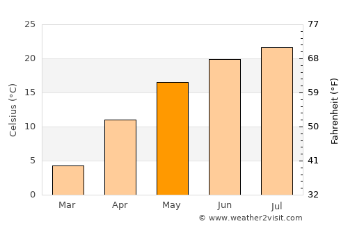 Suhurlui average temperature in May