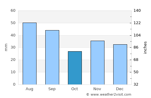 Suhurlui average rain in October