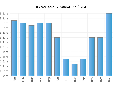 Şuhut monthly rainfall chart (inches)