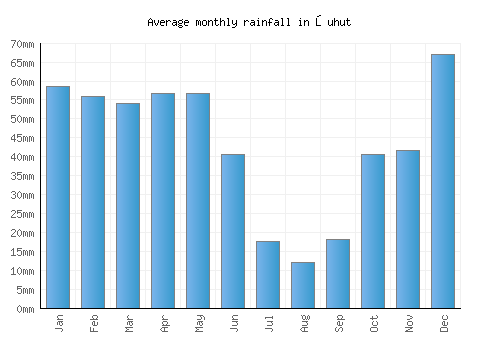 Şuhut monthly rainfall chart (mm)
