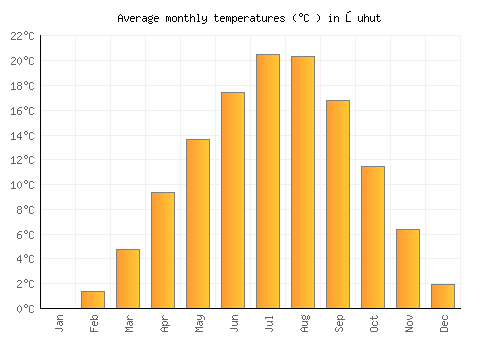 Şuhut average temperature chart (Celsius)