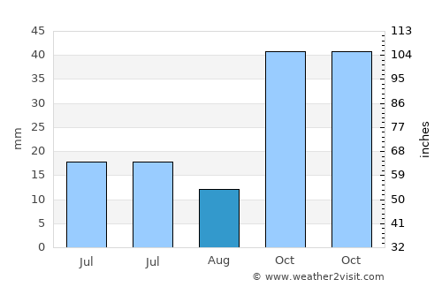 Şuhut average rain in August