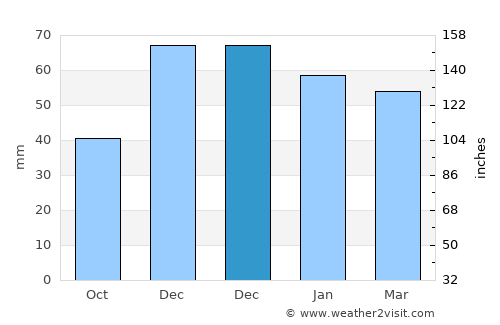 Şuhut average rain in December