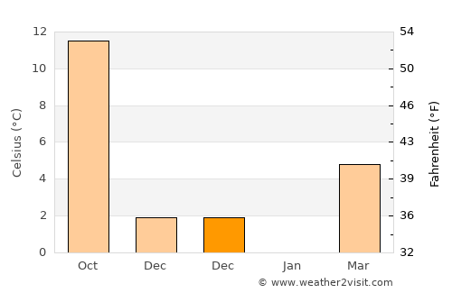 Şuhut average temperature in December