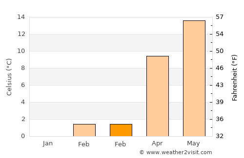 Şuhut average temperature in February