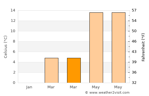 Şuhut average temperature in March