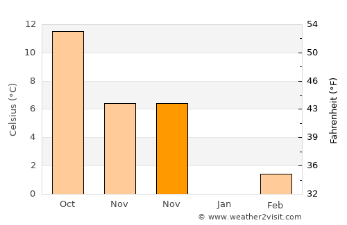 Şuhut average temperature in November