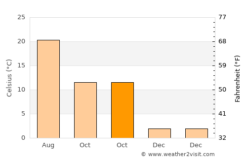 Şuhut average temperature in October