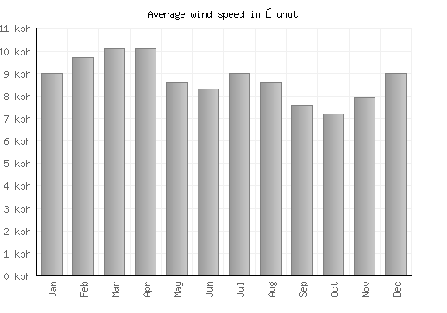Şuhut average winspeed by month (km/h)