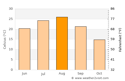 Suibara average temperature in August