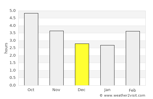 Suibara average rain in December