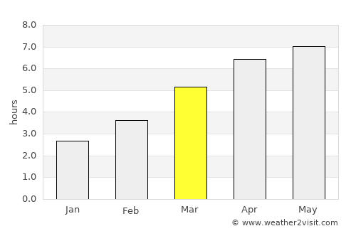 Suibara average rain in March