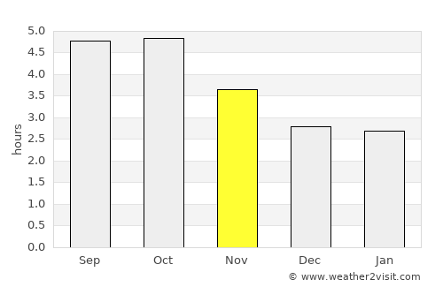 Suibara average rain in November