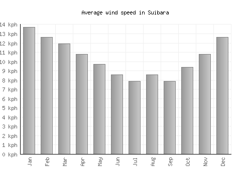 Suibara average winspeed by month (km/h)
