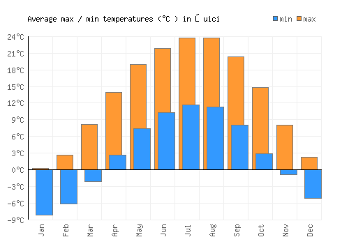 Şuici average minimum / maximum temperatures (Celsius)