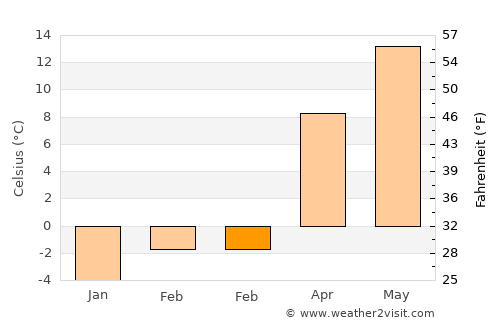 Şuici average temperature in February
