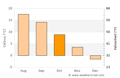 Şuici average temperature in October