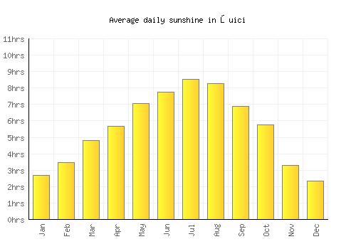 Şuici average daily sunshine chart