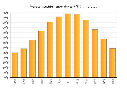 Şuici average temperature chart (Fahrenheit)