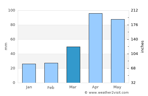Suigen average rain in March