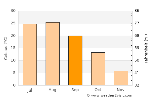 Suigen average temperature in September