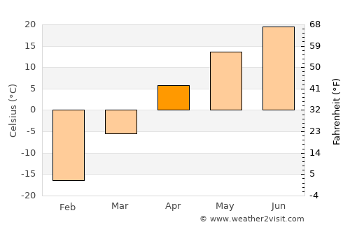 Suihua average temperature in April