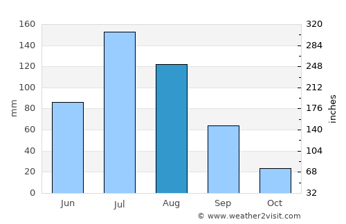 Suihua average rain in August