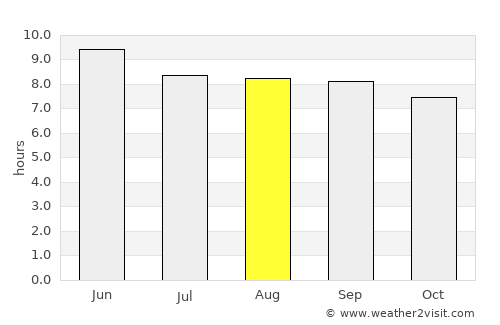 Suihua average rain in August