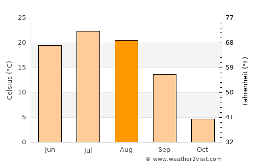Suihua average temperature in August