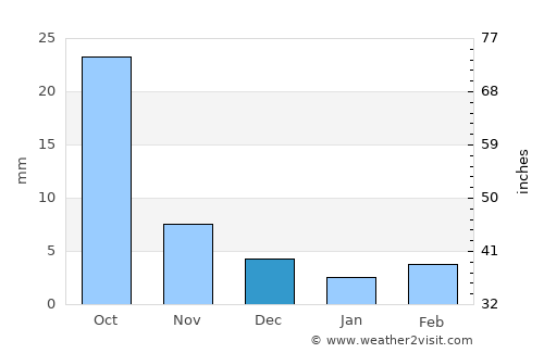 Suihua average rain in December