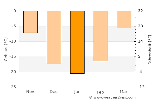 Suihua average temperature in January