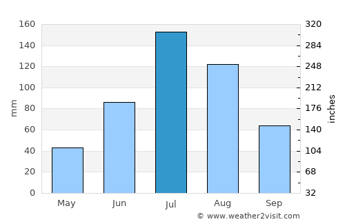 Suihua average rain in July