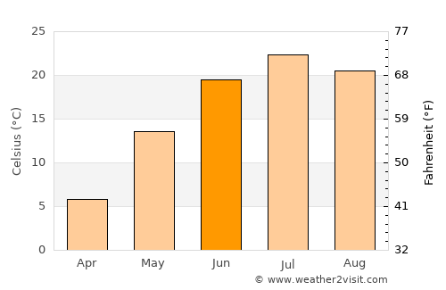 Suihua average temperature in June