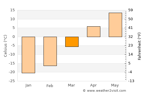Suihua average temperature in March