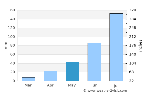 Suihua average rain in May