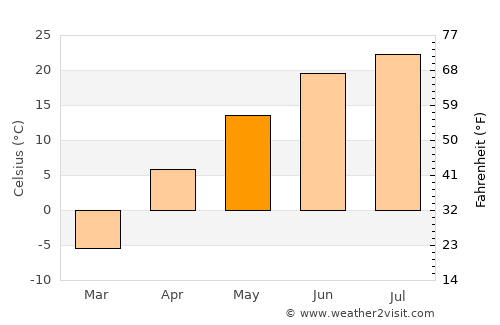 Suihua average temperature in May