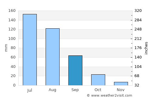 Suihua average rain in September