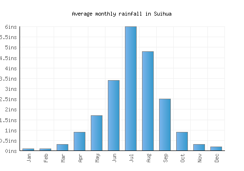 Suihua monthly rainfall chart (inches)