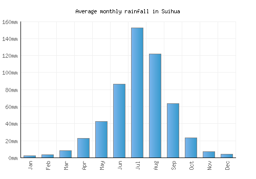 Suihua monthly rainfall chart (mm)