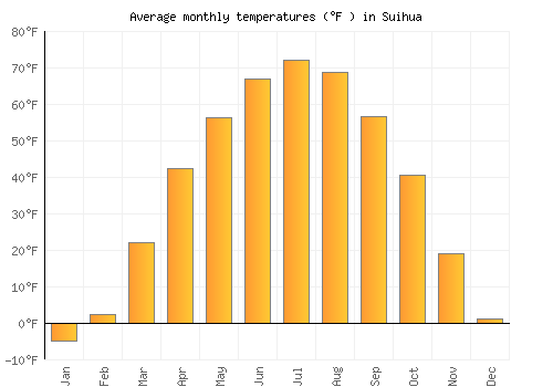 Suihua average temperature chart (Fahrenheit)