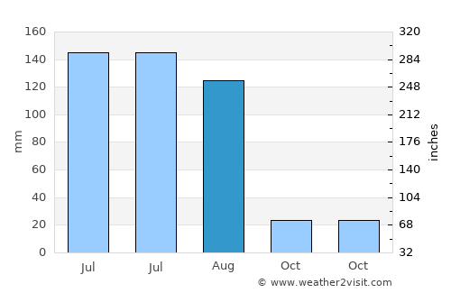 Suileng average rain in August