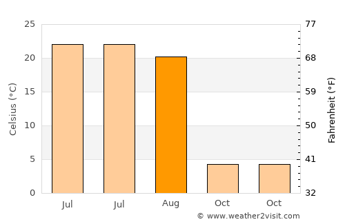 Suileng average temperature in August