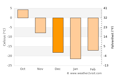 Suileng average temperature in December