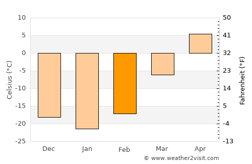 Suileng average temperature in February